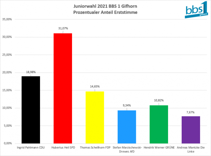 1. Stimme