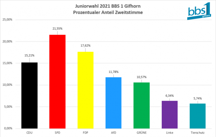 2. Stimme