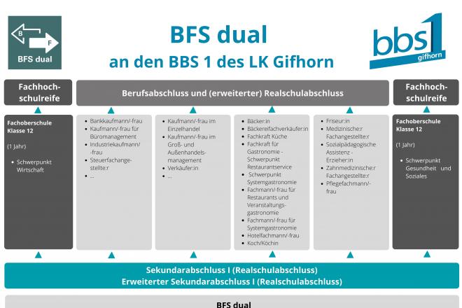 BFS dual