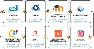 Digital an den BBS 1